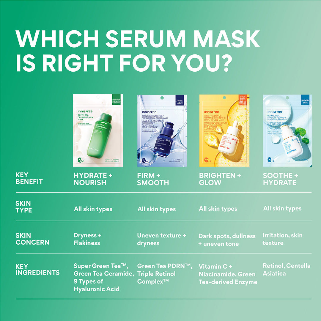 Serum-Infused Sheet Mask 5 Pack- Green Tea Ceramide Milk, which serum mask is right for your comparison chart